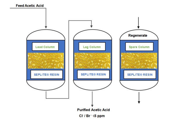 Ion Exchange Resin For Acetic Acid Purification News Sunresin